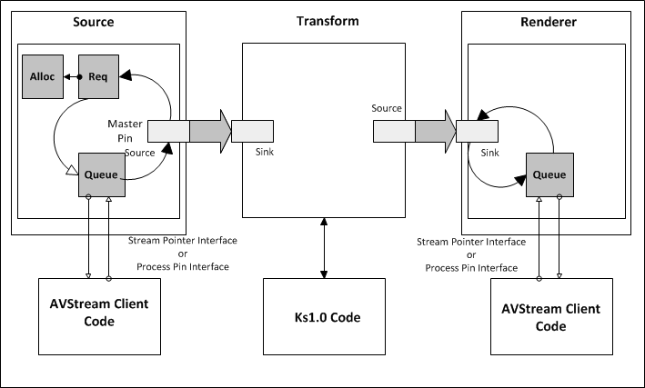 diagramme illustrant un canal utilisant un filtre de transformation en mode noyau non avstream.