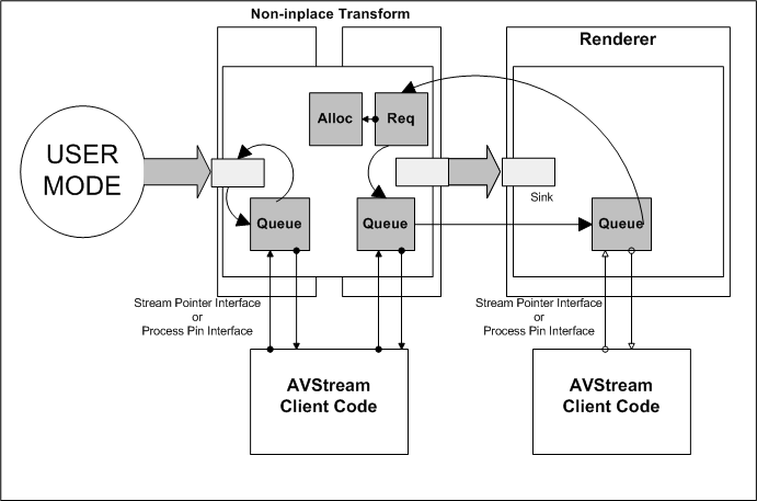 diagramme illustrant les images reçues d’une source en mode utilisateur et envoyées à un renderer avstream.