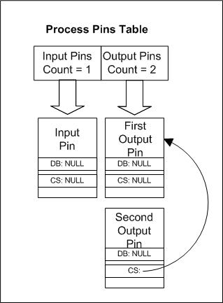 diagramme d’une table de broches de processus pour deux broches fractionnées.