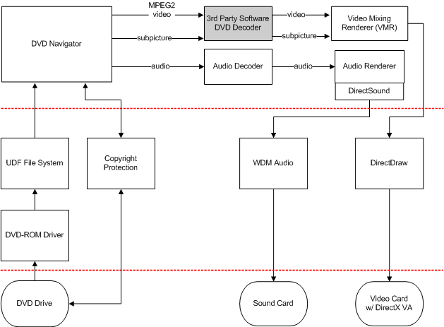 diagramme illustrant une solution de décodage de dvd logiciel.