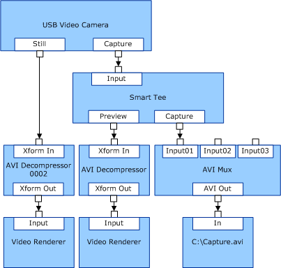 diagramme illustrant une configuration de graphe de filtre possible pour une caméra usb avec une broche fixe.