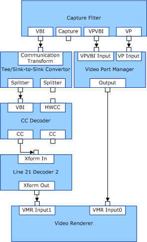 diagramme illustrant les chemins d’accès distincts pour la capture vpvbi et vbi.