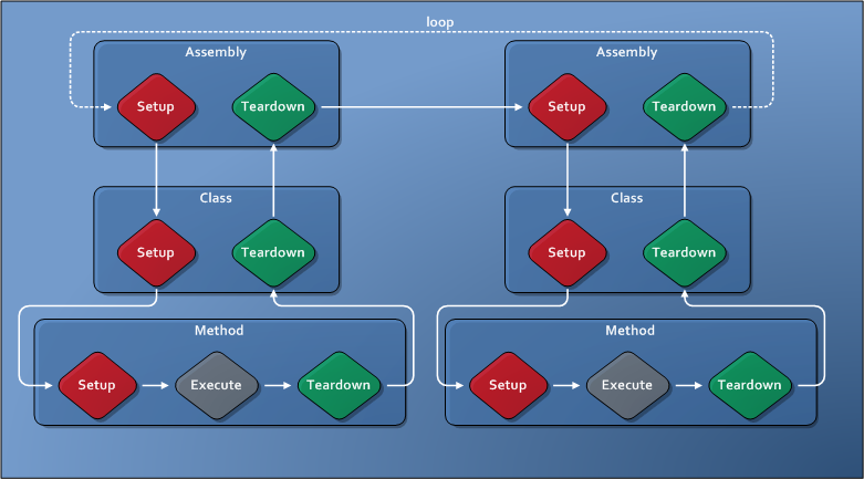 Diagramme illustrant le flux d’exécution sous TAEF avec le paramètre « loop ».