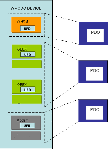 Diagramme illustrant une collection d’interfaces sur le mappage d’objets d’appareil pour CdcFlags = 0x00010001.