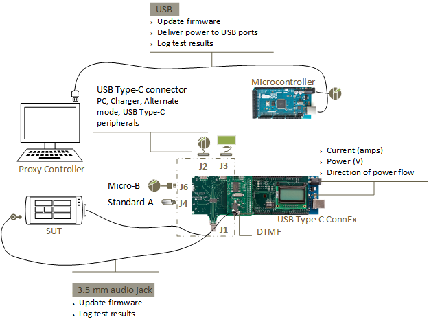 Diagramme d’une configuration connEx USB Type-C.