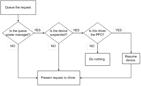 Organigramme des requêtes adressées à un pilote USB WDF.