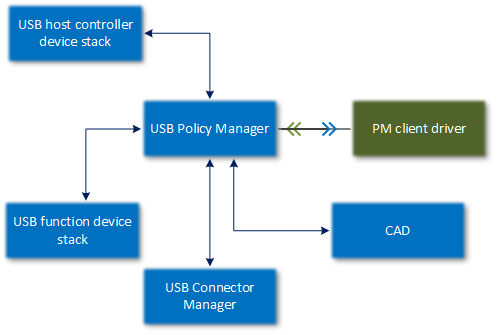 Diagramme de blocs architechtural pour USB Policy Manager.