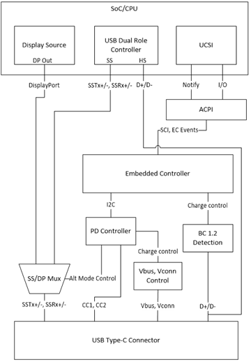 Diagramme d’un exemple de conception matérielle USB Type-C pour les périphériques contrôleurs incorporés.