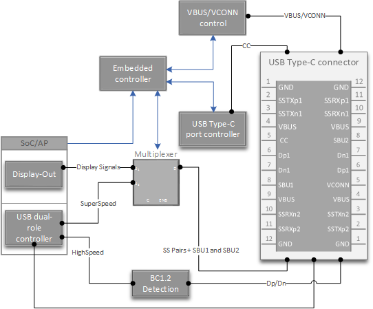 Diagramme montrant un exemple de conception de matériel US B Type-C pour les périphériques de contrôleur incorporés.