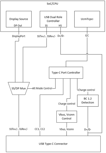 Diagramme d’un exemple de périphérique de conception matérielle USB Type-C sans contrôleur incorporé.