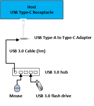 Diagramme d’une topologie pour tester le dongle USB Type-A.