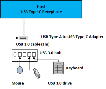 Diagramme d’une configuration USB Type-C.