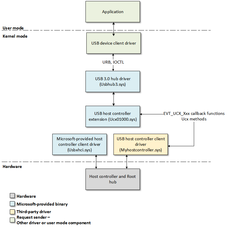 architecture ucx.