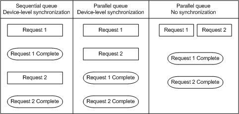 combinaison des modes de répartition et de synchronisation.