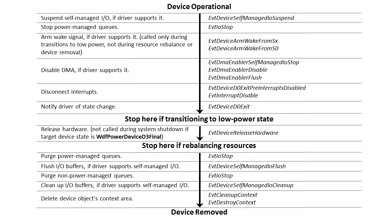 Organigramme montrant la séquence de mise hors tension et de suppression d’une fonction KMDF ou d’un pilote de filtre.