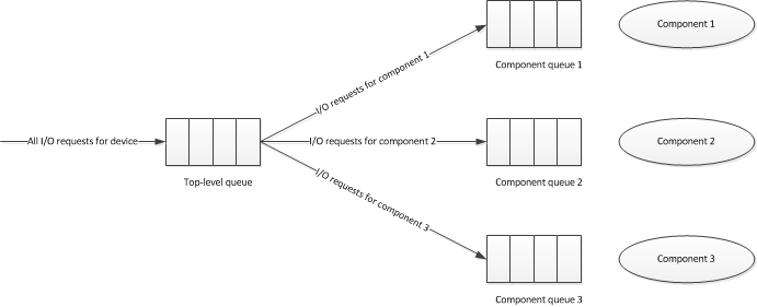 Diagramme montrant l’implémentation de file d’attente pour un appareil à plusieurs composants avec les types de requête A, B et C.