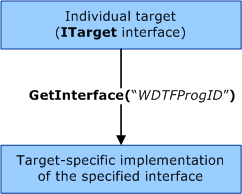 Diagramme illustrant la méthode Target ::GetInterface.