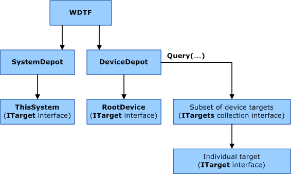 Diagramme illustrant le modèle objet principal WDTF, montrant le dépôt de système et d’appareil.