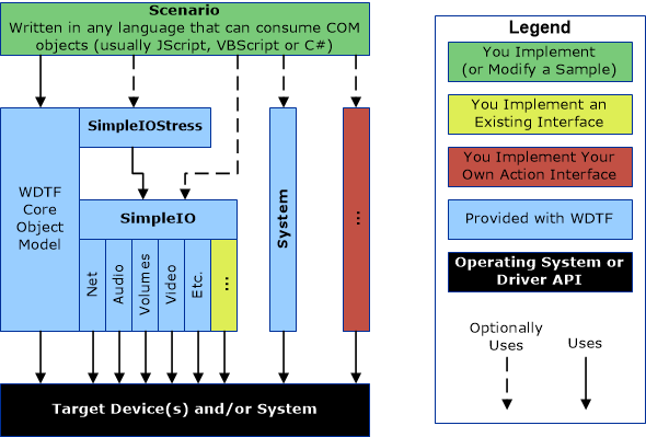 Diagramme illustrant les trois scénarios WDTF différents, tels que la modification ou l’implémentation d’un exemple de script.