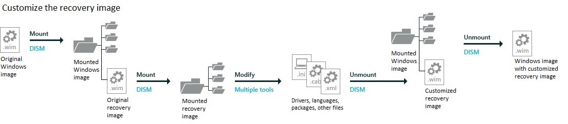 Image montrant que vous pouvez monter une image Windows, puis monter une image à partir du dossier de montage de l’image montée afin de configurer deux images imbriquées.