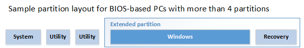 Exemple de disposition de partition : partition système, partition utilitaire, partition utilitaire, puis partition étendue qui contient une partition Windows et une partition recovery