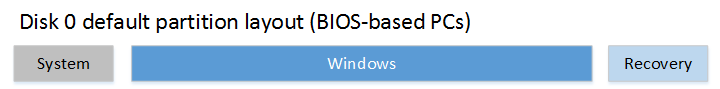 Diagramme illustrant la disposition des partitions par défaut : système, Windows et récupération