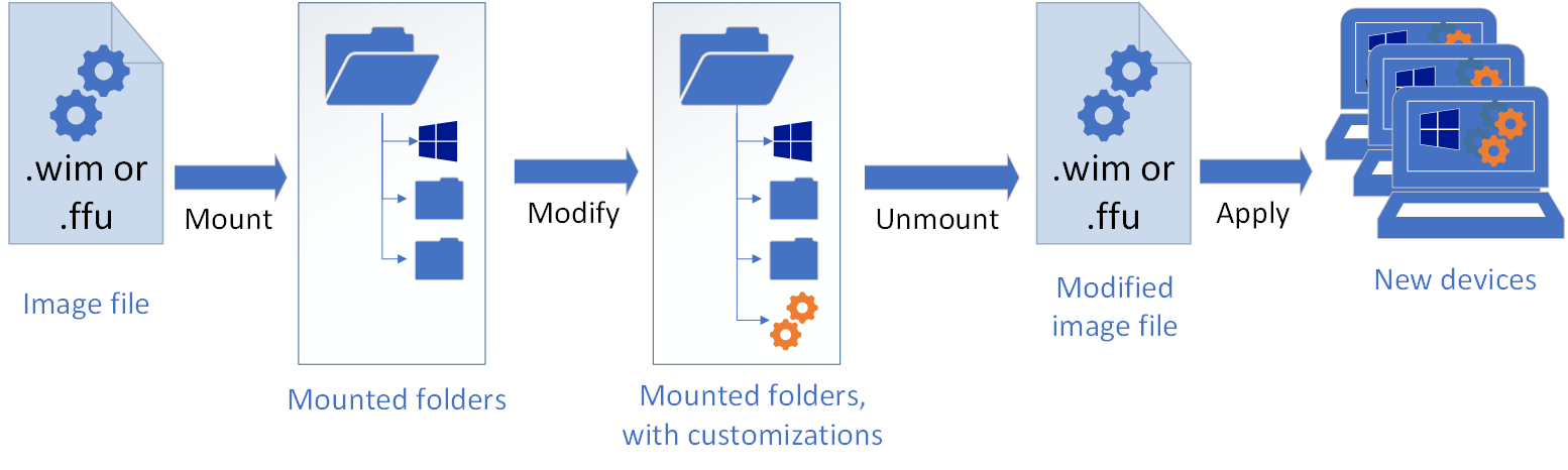 Modifier une image hors connexion : commencez par un fichier d’image (au format .wim ou .ffu). Montez le fichier en utilisant DISM. Il apparaît sous la forme d’un groupe de dossiers. Modifiez-le en utilisant DISM, en ajoutant des pilotes, des langues, etc. Utilisez DISM pour démonter et valider les modifications dans le fichier d’image d’origine. Appliquez-le aux nouveaux appareils.