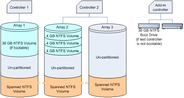 Diagramme de configuration du tableau raid de complément (client)