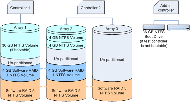 Diagramme de configuration du tableau de raid de complément (serveur)