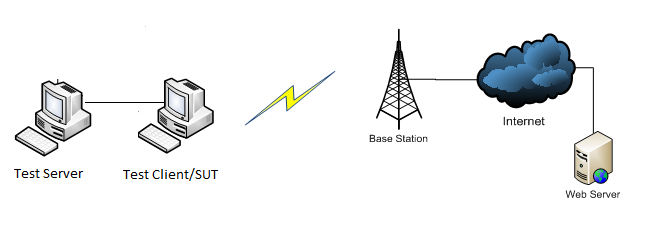 configuration du test haut débit mobile