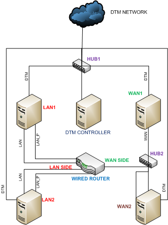 diagramme des exigences et de la configuration de la machine