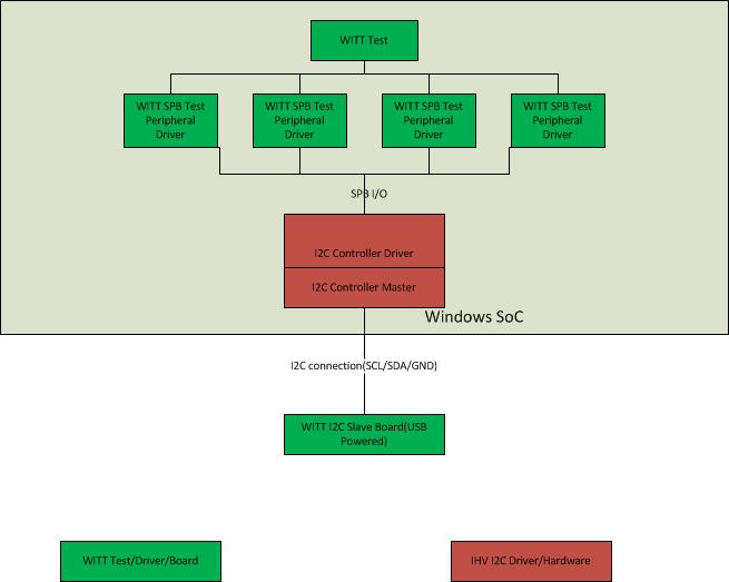 Connexions witt