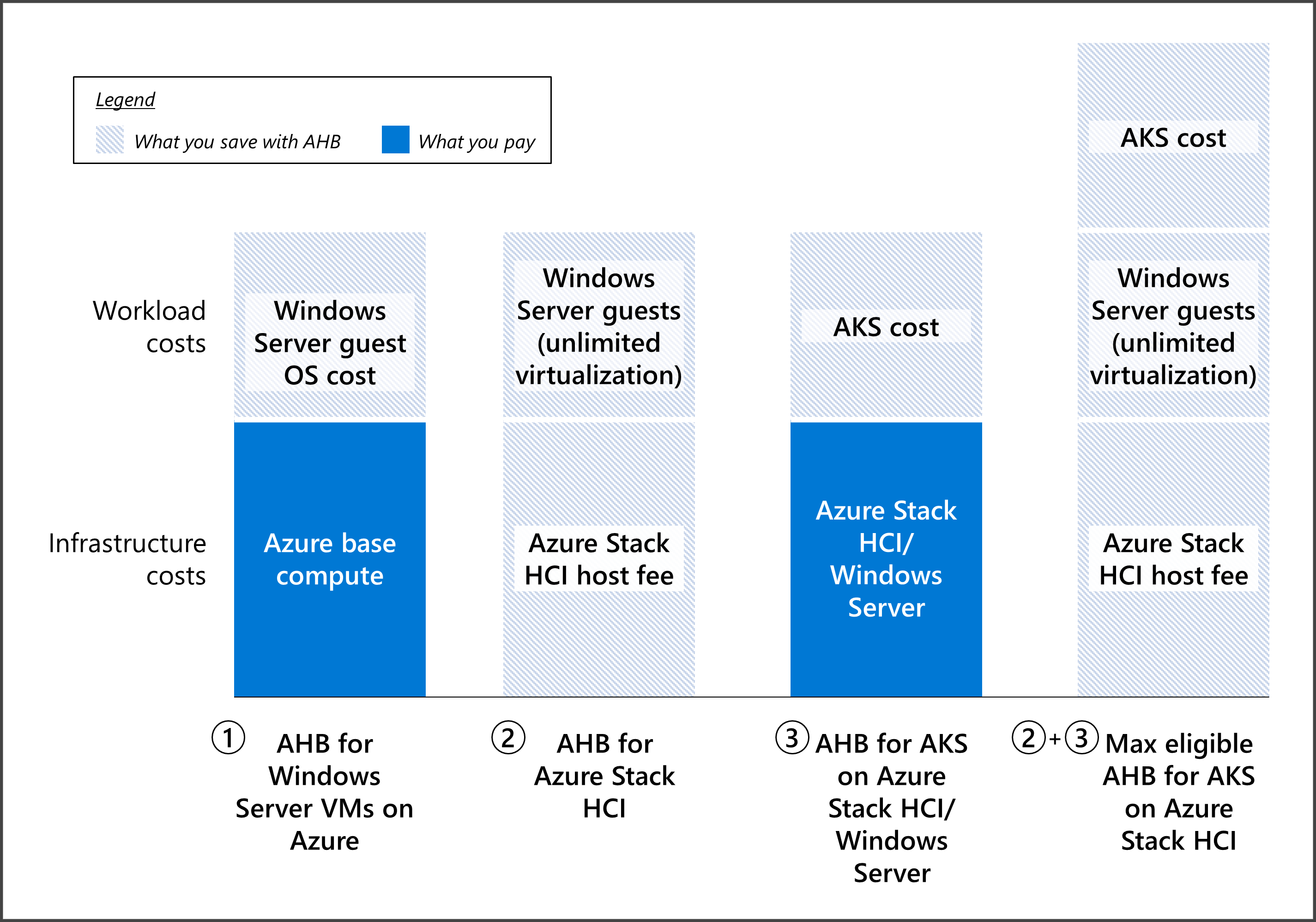 Illustration montrant les économies Azure Hybrid Benefit pour les machines virtuelles Windows Server sur Azure, AKS sur Azure Stack HCI et Windows Server.