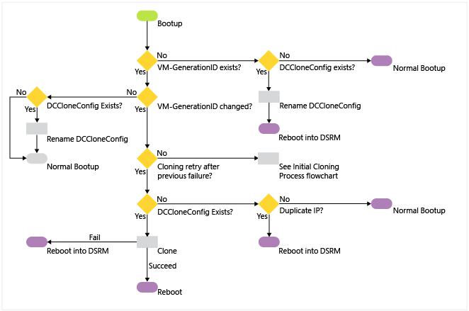 Architecture du contrôleur de domaine virtualisé