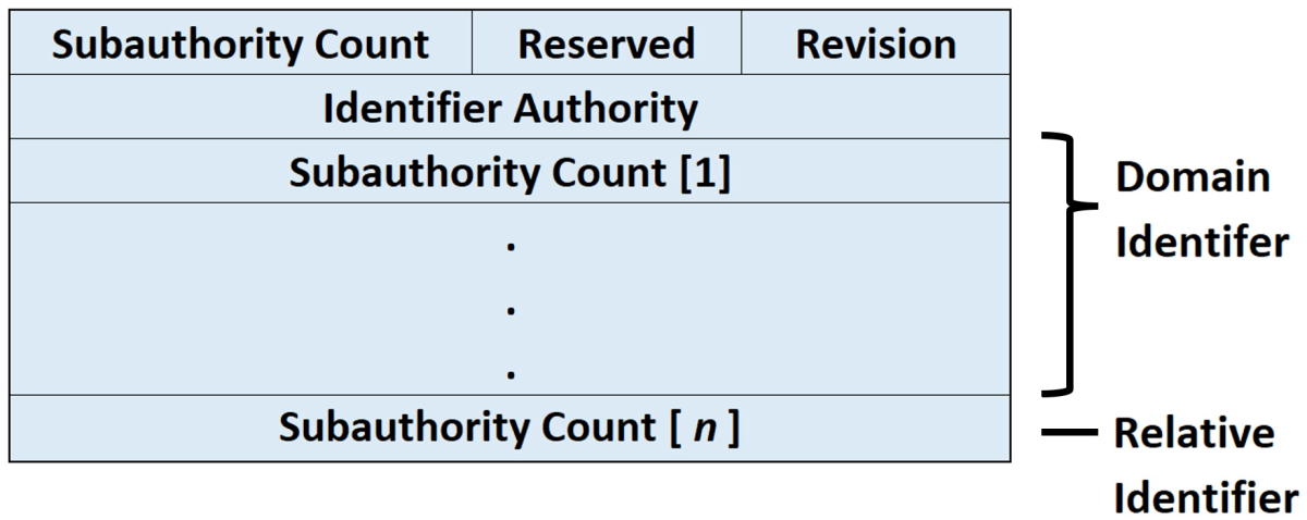 Graphique d’architecture d’identificateur de sécurité expliquant l’identificateur de domaine et l’identificateur relatif.