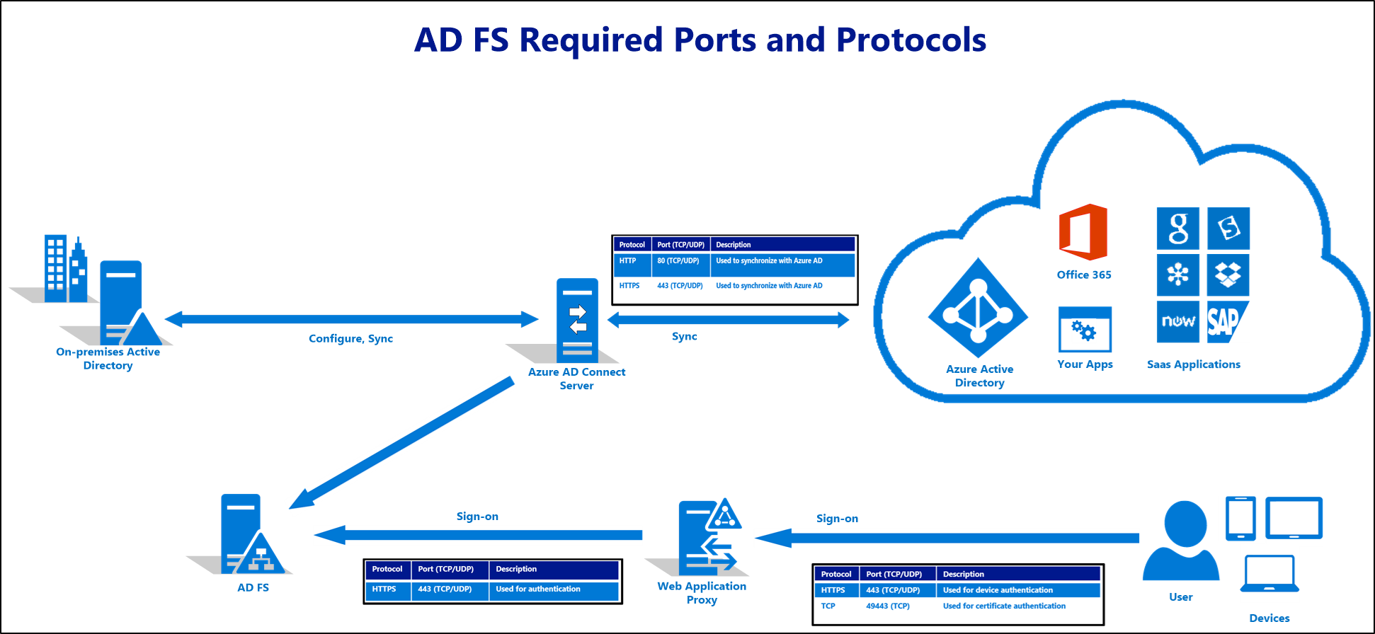 Diagramme montrant les ports et protocoles nécessaires pour un déploiement AD FS.