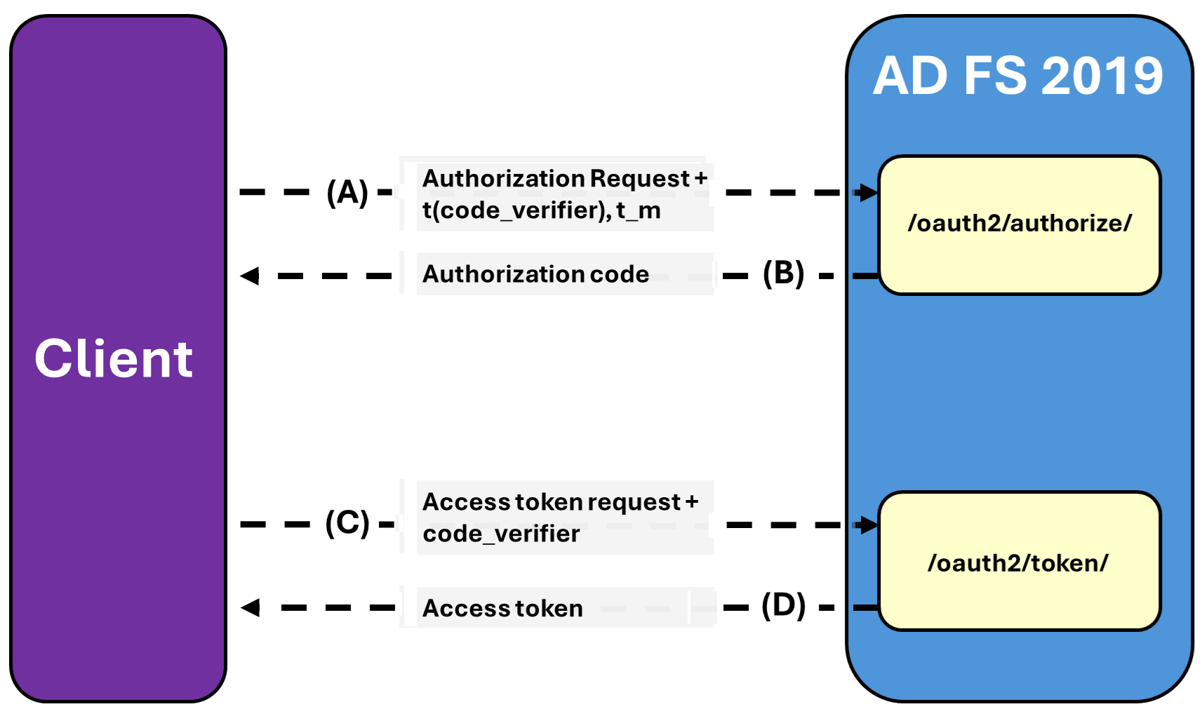 Diagramme de la relation PKCE entre le client et AD FS 2019.