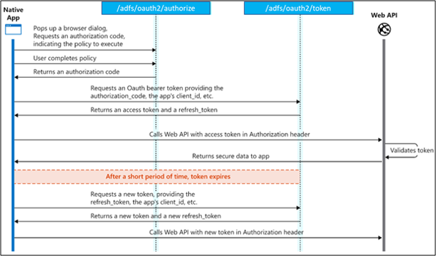 Flux d’octroi de code d’autorisation