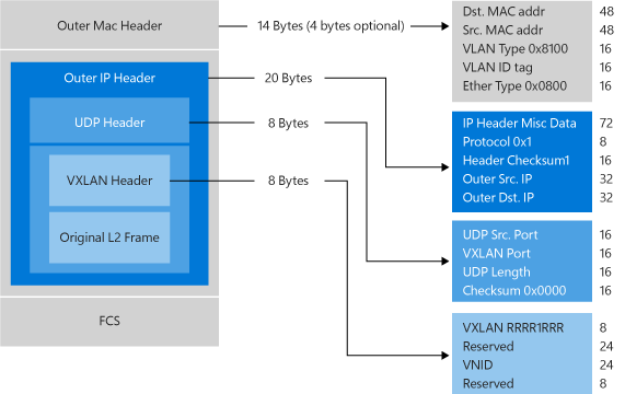 En-tête de paquet VXLAN