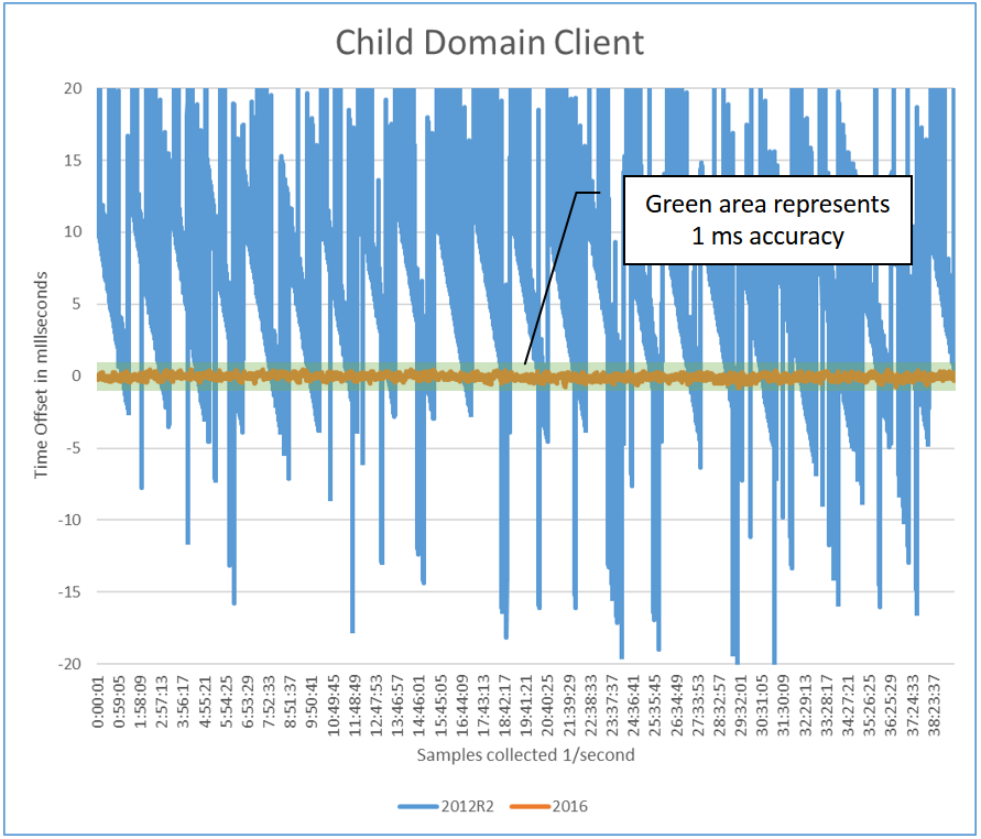 Diagramme montrant le client de domaine enfant.