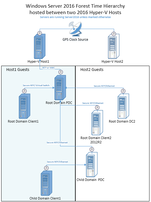 Diagramme montrant la topologie de temps Windows avec un seul client de domaine enfant s’exécutant dans le premier hôte Hyper-V.