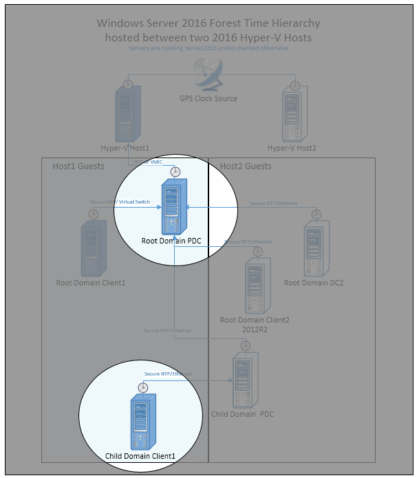 Diagramme montrant la topologie de temps Windows avec le serveur PDC de domaine racine et les serveurs clients de domaine enfant dans le premier hôte Hyper-V appelé.