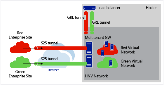 Plusieurs tunnels GRE connectant des réseaux virtuels à des périphériques tiers