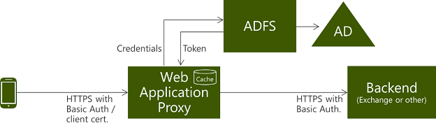 Diagramme d’authentification pour HTTP Basic