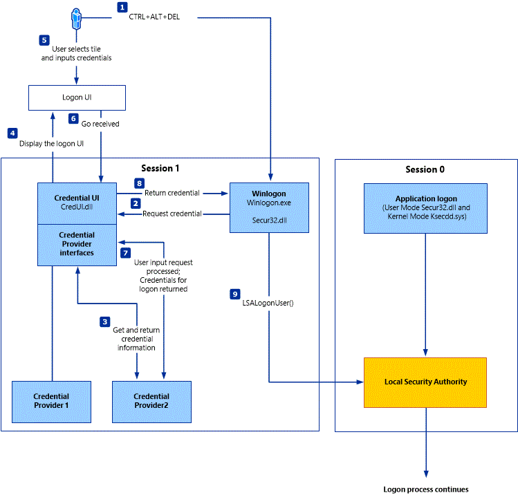 Diagramme montrant le processus d'authentification pour les systèmes d'exploitation désignés dans la liste Applies To au début de cette rubrique.