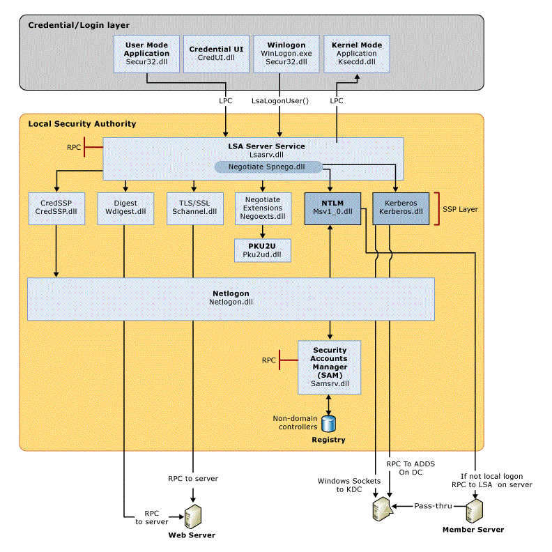 Diagramme illustrant les composants requis et les chemins d’accès que les informations d’identification prennent via le système pour authentifier l’utilisateur ou le processus pour une ouverture de session réussie.