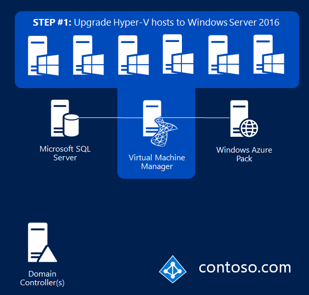 Mettre à niveau les hôtes Hyper-V