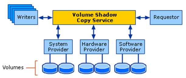 Diagramme montrant comment le service VSS coordonne avec les demandeurs, les enregistreurs et les fournisseurs pour créer une cliché instantané d’un volume.