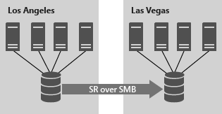 Diagramme montrant un cluster à Los Angeles utilisant le réplica de stockage pour répliquer son stockage avec un autre cluster à Las Vegas