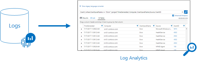 image de l’ingestion des journaux dans Log Analytics